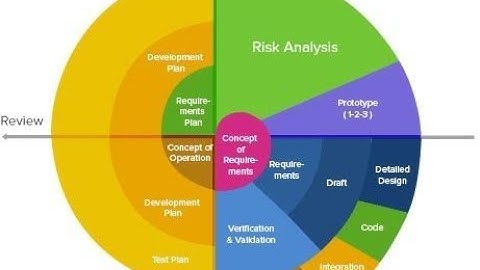 CA ISCA - SPIRAL MODEL with easy memory technique