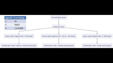 How SQL Server 2022 Parameter Sensitive Plan Optimization overcomes problem of parameter sniffing