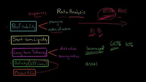 Ratio Analysis | Financial Statement Analysis