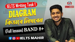 IELTS Writing Task 1 Diagram Writing | IELTS Mahir |