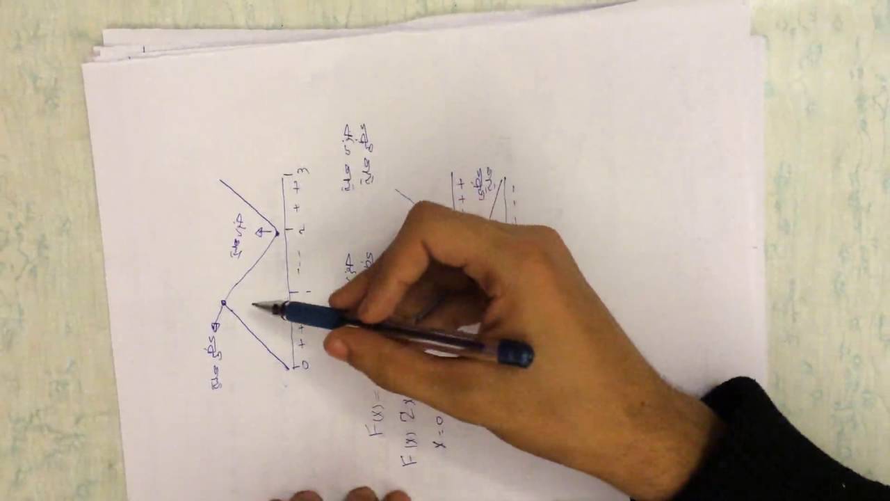 إختبار المشتقة الأولىFirst Derivative Test   :: فترات التزايد والتناقص والقيم القصوى والصغرى