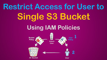 AWS S3 Bucket Security 👮- Restrict Privileges🔒to User using IAM Policy | Grant User Access