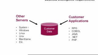 Supporting Data Security and Business Intelligence Requirements on IBM i