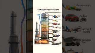 Crude oil fractional distillation