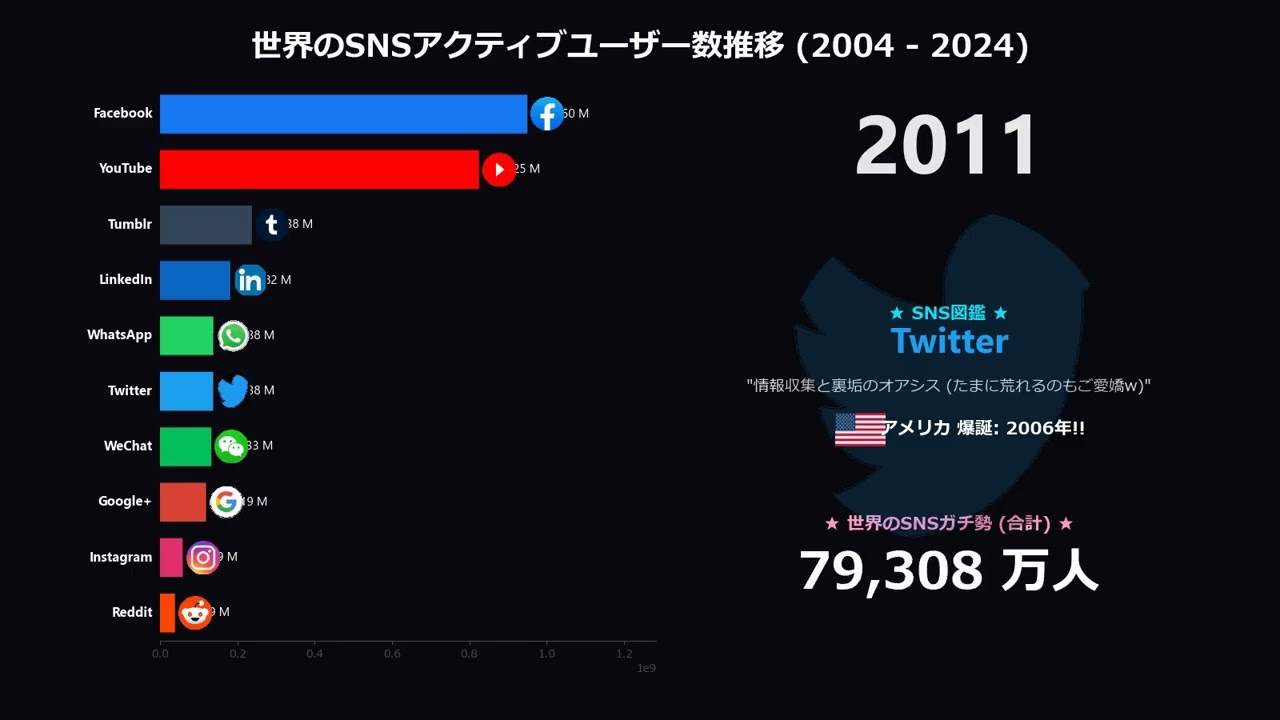 世界のSNSアクティブユーザー数推移（SNS users ranking）