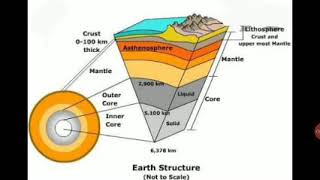 18CV36 by Dr. Veeresh M. Parts of the Earth