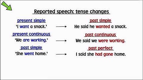 Reported speech tense changes- Simple explanation