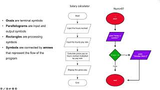 Flowcharts in programming