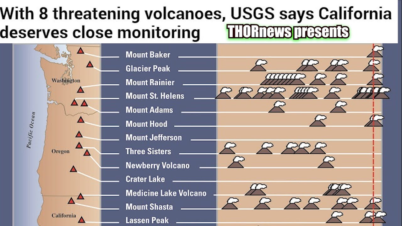With 8 threatening volcanoes USGS says California deserves close