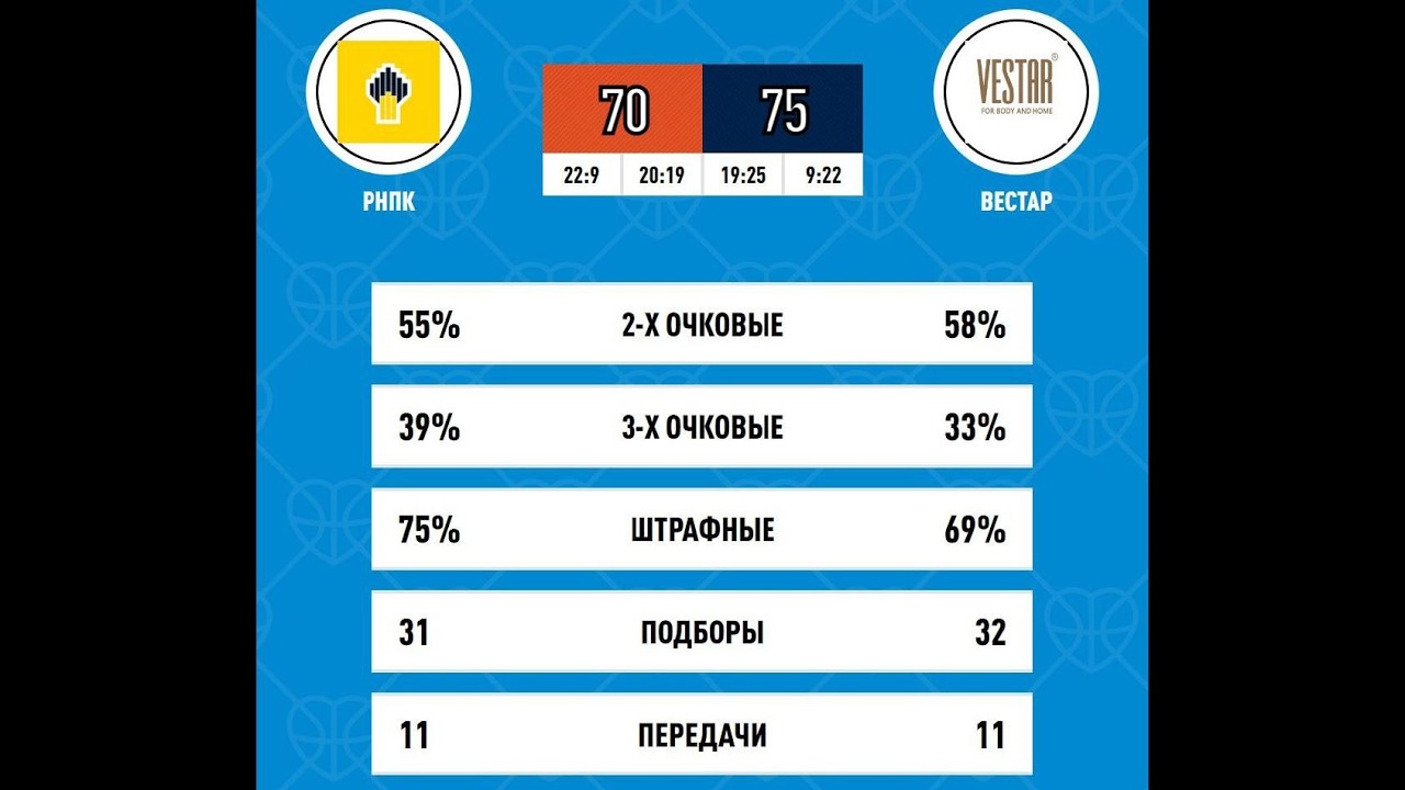 РНПК [70:75] Вестар 01-03-2026