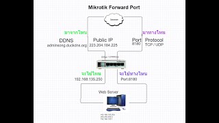 EP62 Mikrotik Basic Forwarding Port