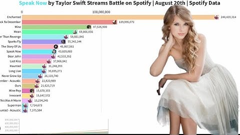 Speak Now | Taylor Swift Streams Battle on Spotify | Chart History | Spotify Data | August 20th