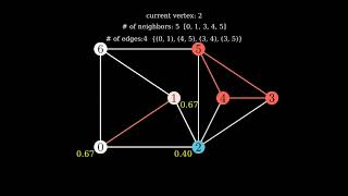 Cluster Coefficient (Clique)