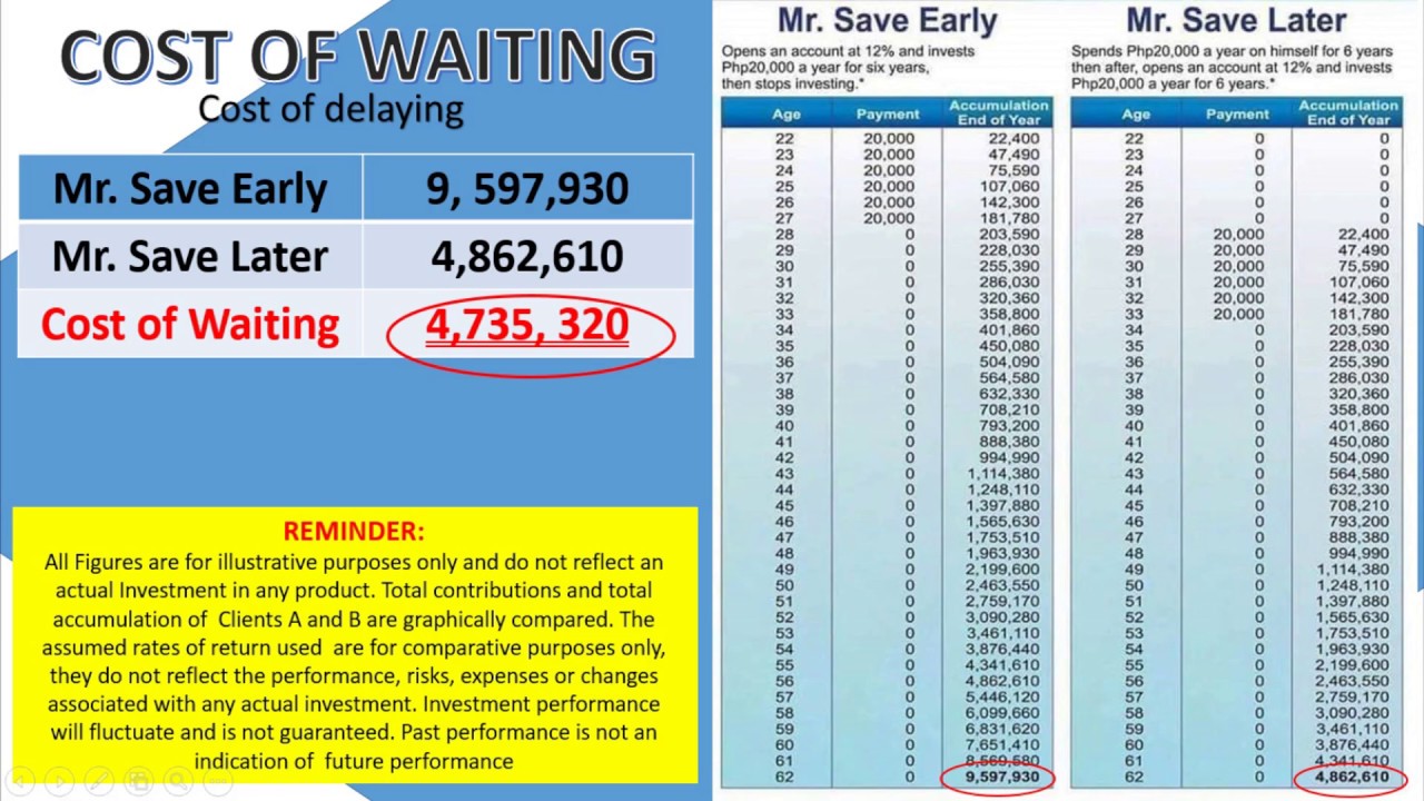 COST OF WAITING