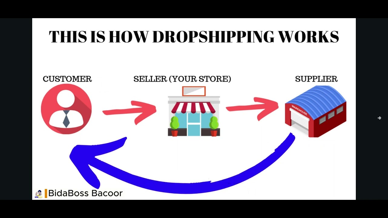DROPSHIPPING 101 - YouTube