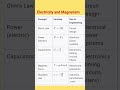 Electricity and magnetism formula||uses in engineering#physics