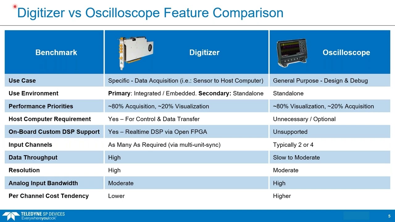 Digitizer Vs Oscilloscope: Key Differences Explained