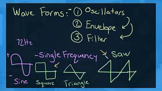 GRATUITOUS SOUND DESIGN BASICS 101-2 1 basic waveforms