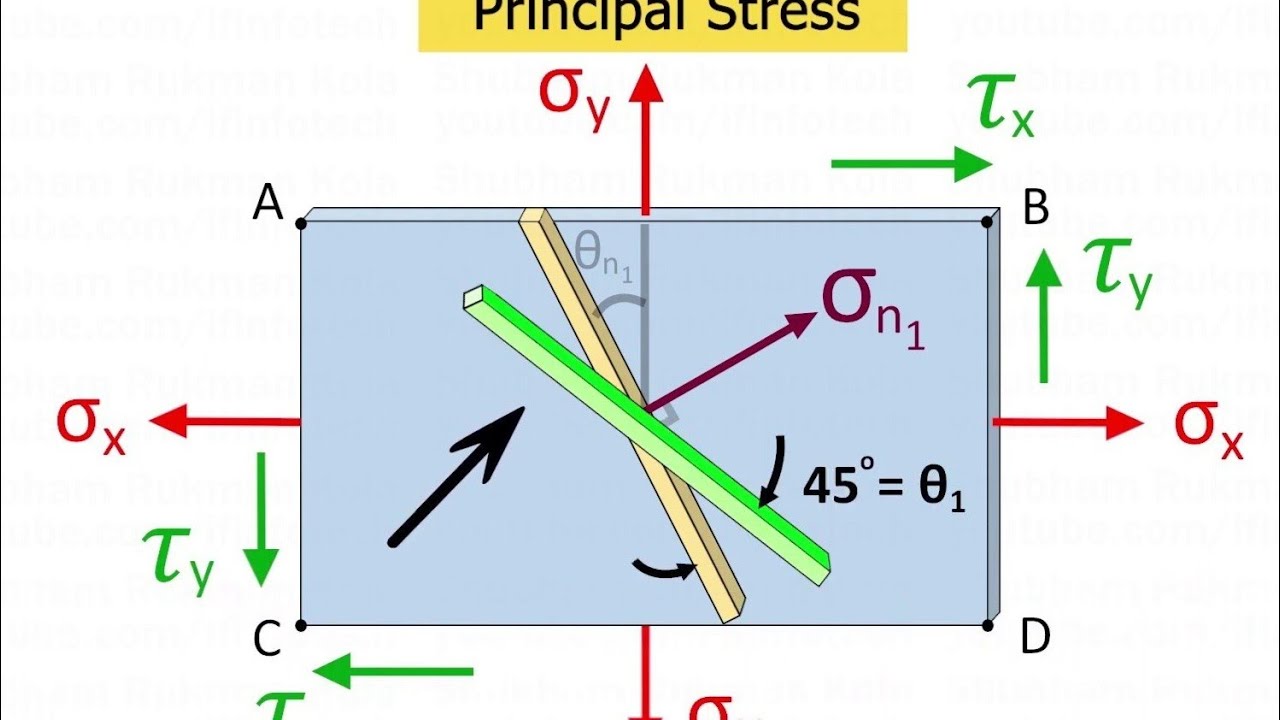 Principal stresses & Principal planes concept -Lecture 2 Malayalam ...