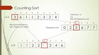 Counting Sort Explained Visually with Example | Sorting in Linear Time | Analysis of Algorithm