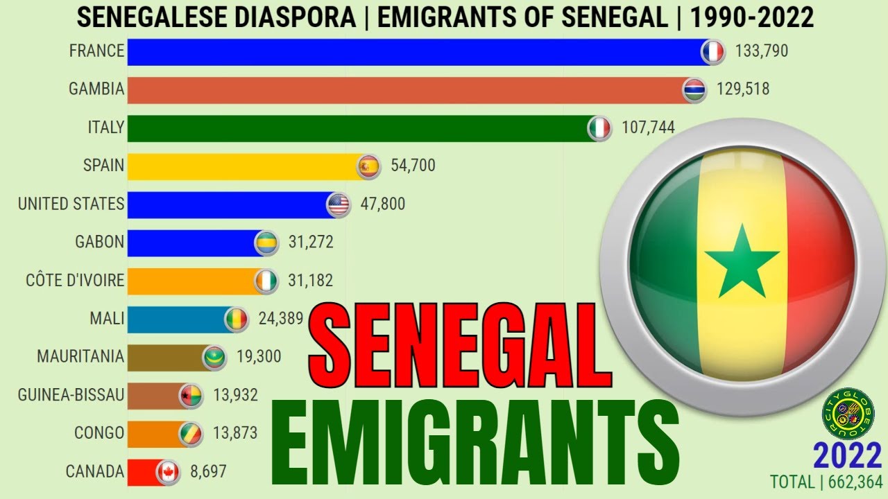 Migrants From Senegal in the World 🌍 YouTube