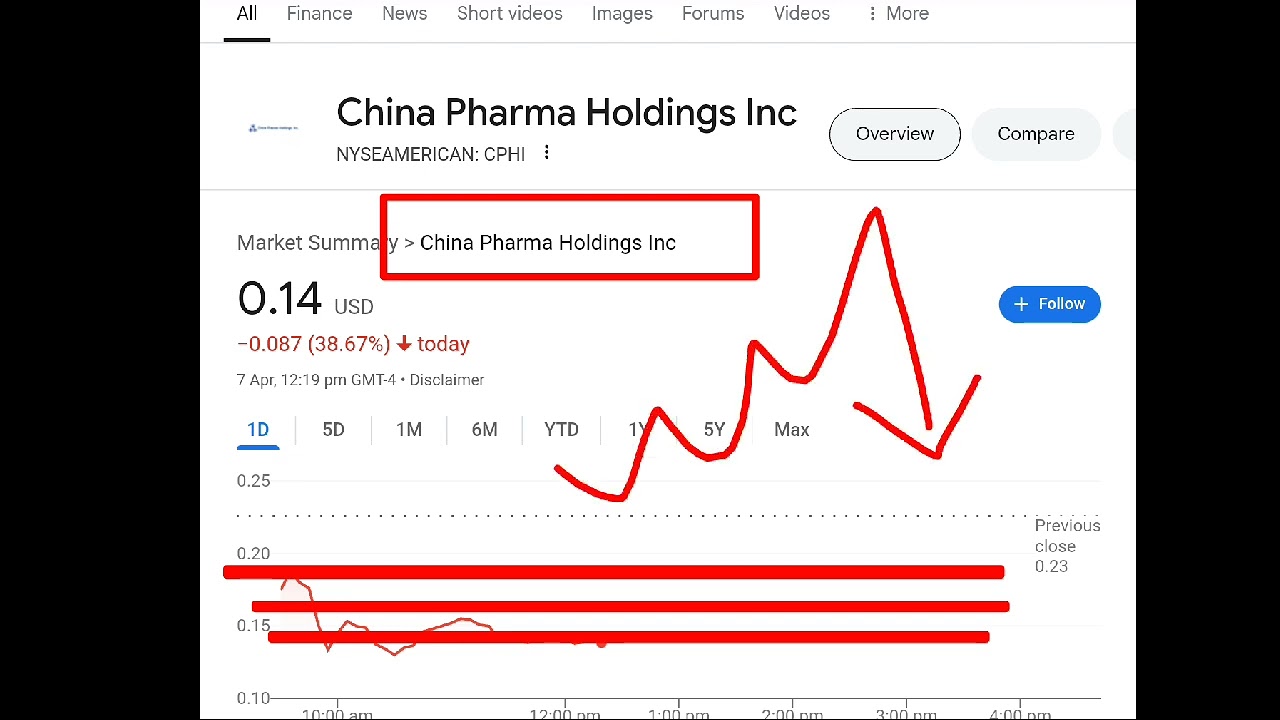 China Pharma Holdings, cphi stock analysis buy or, cphi stock crash why