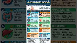 22 Digestive System Disorders You MUST Know Before Exams (Full Crash Course!) #examtips #bscnursing