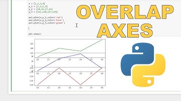 Hoe je assen kunt laten overlappen met matplotlib in Python