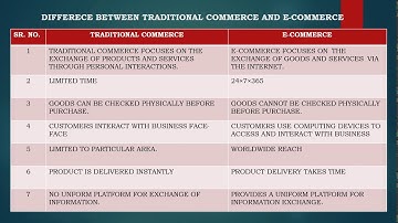 Class 12th, Unit - 7, e-Class 7.3, Topic - Differences between Traditional Commerce and E-Commerce