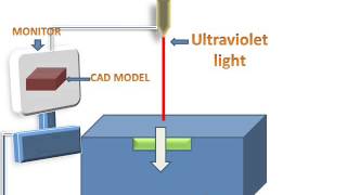 Stereolithography(SLA)