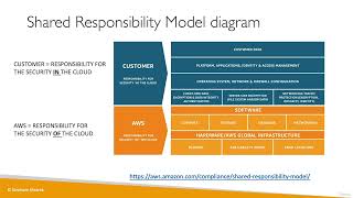 Ultimate AWS Certified Cloud Practitioner-2023 - Shared Responsibility Model AWS Acceptable Policy