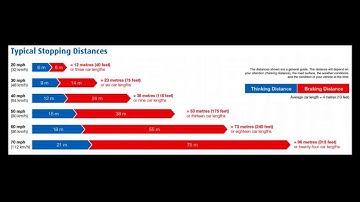Driving Theory Test Stopping distances video