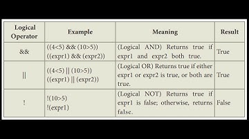 Grade 11 |  Computer Applications | JavaScript Rational operators | 23.11.2020 | 10.10 AM