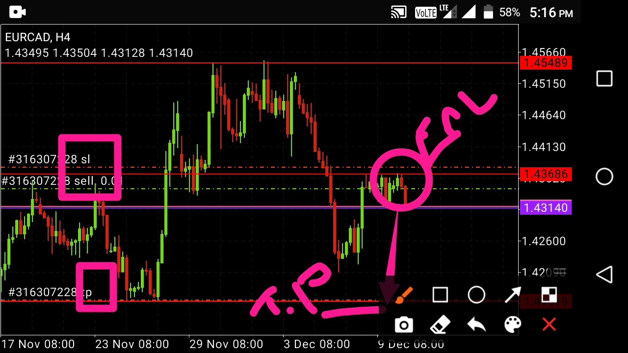 EUR vs CAD chart analysis 10.12.21