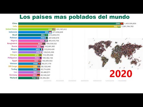 País con más población del mundo