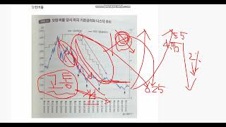 대공황 v 닷컴버블. 기타 경기침체 사례분석, 투자전략은 단순하게,,,찬물 두번 더 겪어야 ,,, #yinn #tmf
