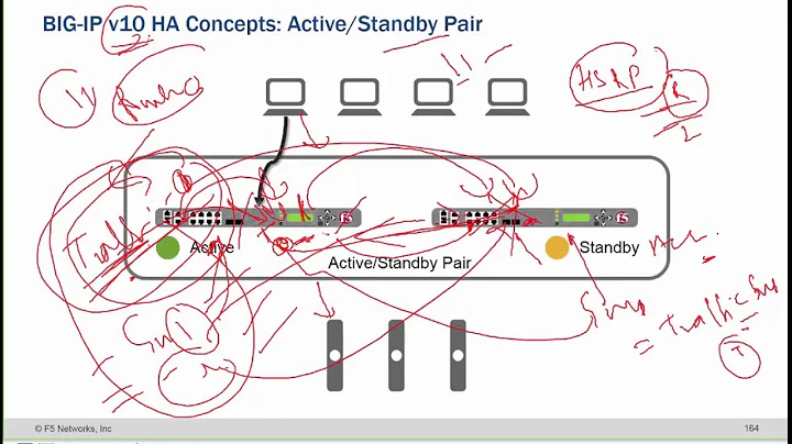 UniNets : F5 LTM High Availability Online Training
