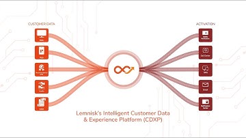 Lemnisk Customer Data Platform (CDP) in Action