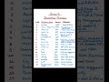 ACCA AA Important Questions - Dec 2025 Attempt#acca #accaexams #accaresults #accaexams #accaindia