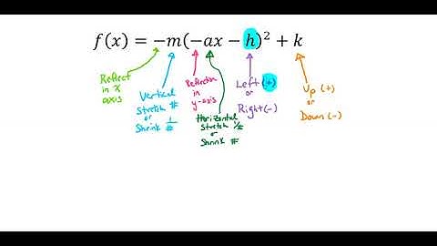 Comparing Graphs of Functions Parent Functions Video