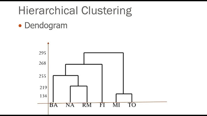 Unsupervised Learning: A simple example for Hierarchical Clustering