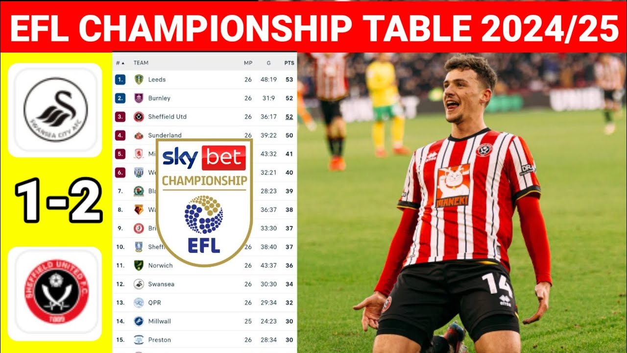 Latest EFL Championship Results Today After Swansea Vs Sheffield United latest-efl-championship-results-today-after-swansea-vs-sheffield-united