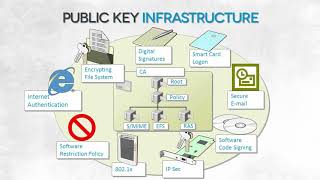 3  Implementing public key infrastructure