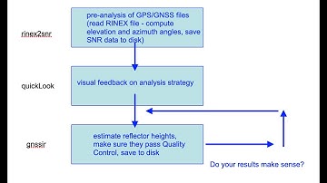 GNSS-IR: how to run the gnssrefl software.