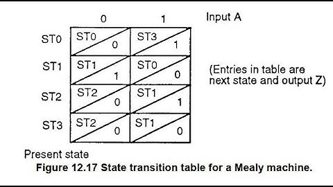 VHDL Tutorial- Mealy FSM