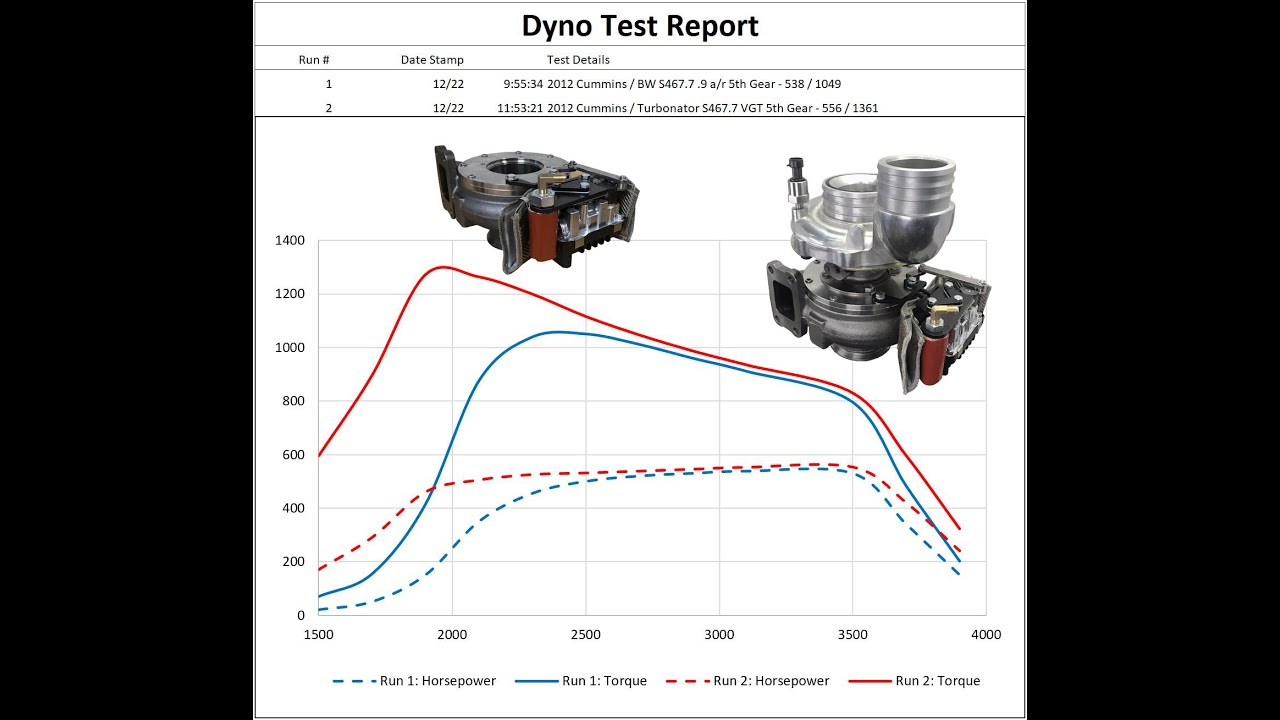 Dyno Results Turbonator® VGT turbo makes a 312 HP gain on Warner S400 turbo 6.7 Cummins
