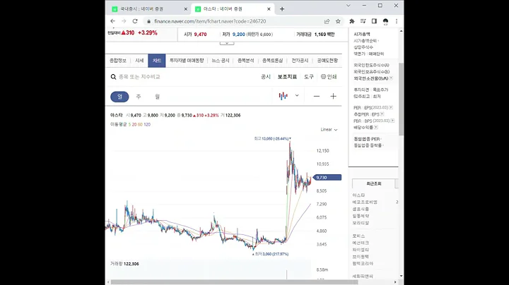 새 비디오 만들기246720아스타 주가 전망 및 차트 분석