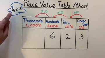 1.1 Place value