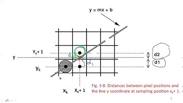 CS401 - Deriving formula for Initial Decision Parameter (Bresenham