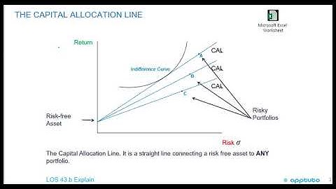 describe the implications of combining a risk-free asset with a portfolio of risky assets;